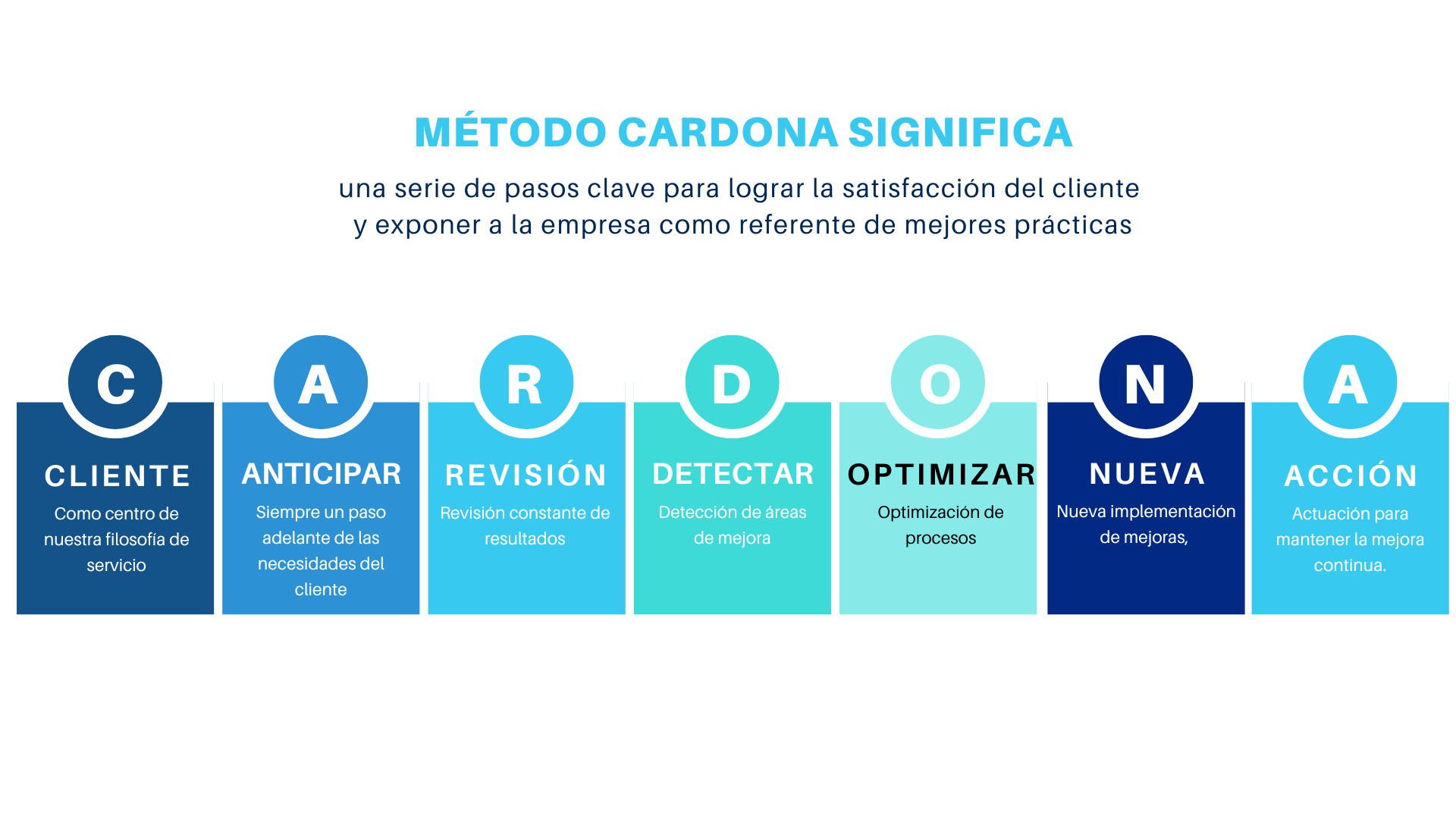 Mapa de procesos Cardona y Asociados